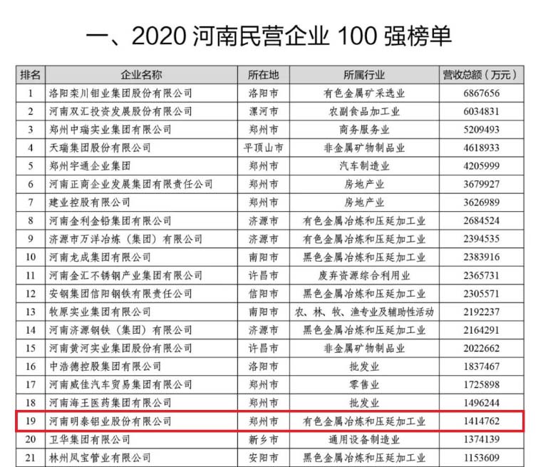 鋁板廠家_明泰鋁業(yè)再次榮獲“河南民營企業(yè)100強(qiáng)”，排名穩(wěn)中有升